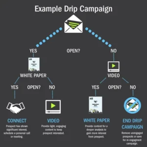Email Workflow Designer for Drip Campaigns